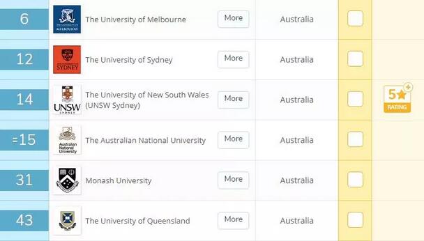 盘点QS排名前十的12个澳大利亚大学和专业，分分钟治好选择困难症！