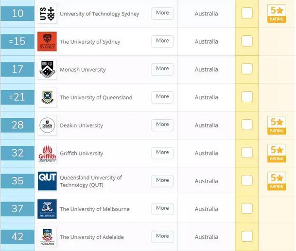 盘点QS排名前十的12个澳大利亚大学和专业，分分钟治好选择困难症！