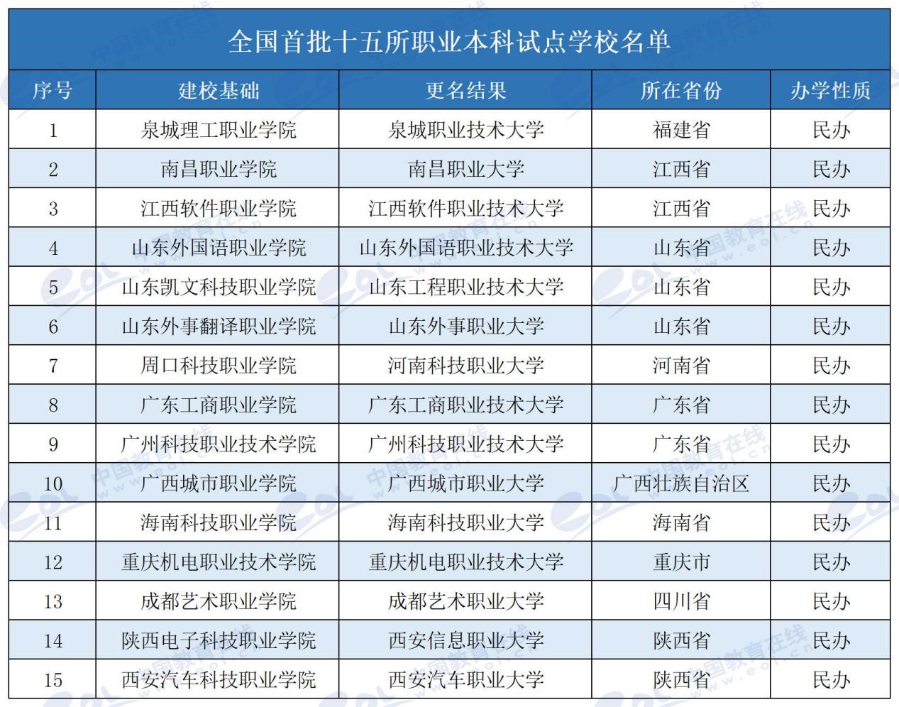 教育部官宣6所高职将升本科！公办高职升本大门是否已再次敞开？