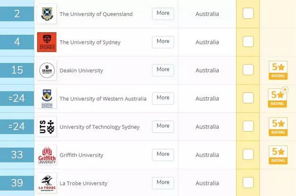 盘点QS排名前十的12个澳大利亚大学和专业，分分钟治好选择困难症！