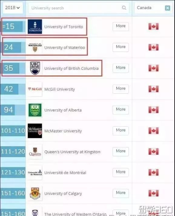 加拿大大学it专业排名