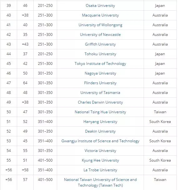 2018年THE亚太区大学排名，清华、北大分居第二、第三！