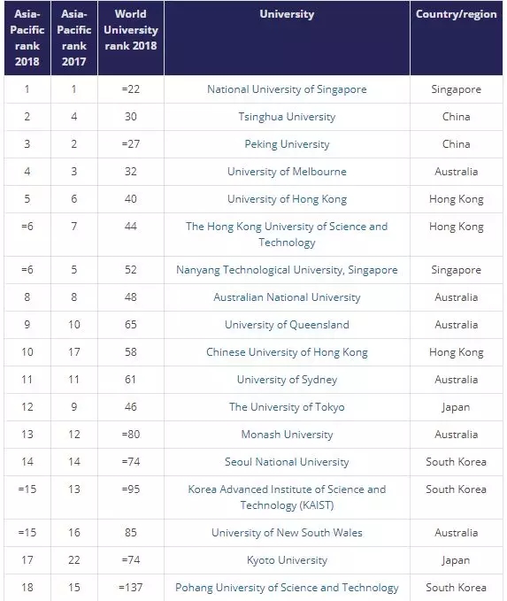 2018年THE亚太区大学排名，清华、北大分居第二、第三！