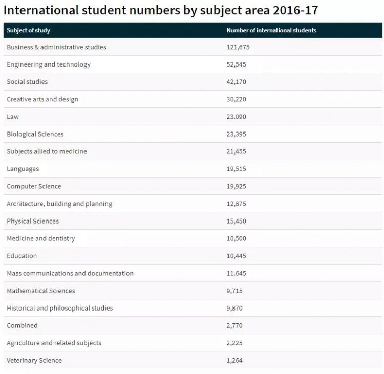 确认过数据，英国这20所大学招收的国际生最多！
