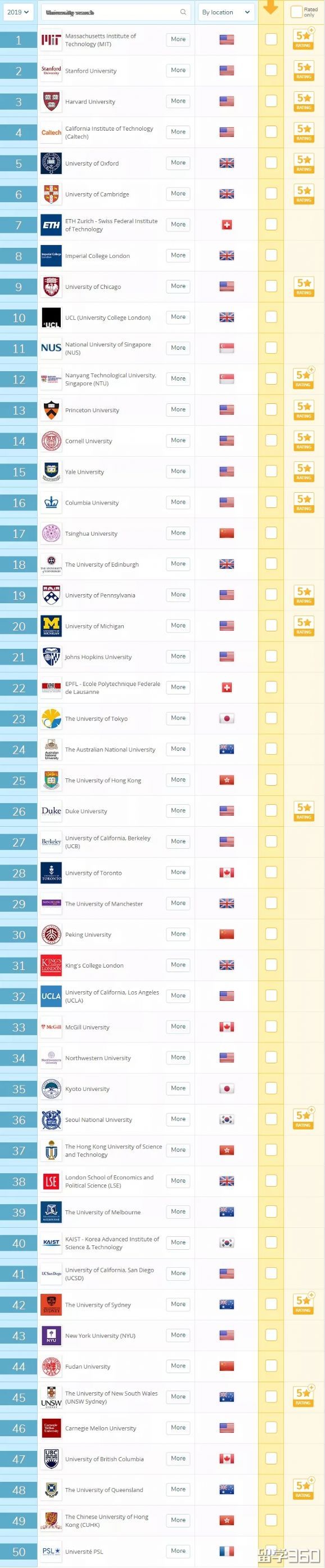 2019QS世界大学排名——爱尔兰大学排行榜