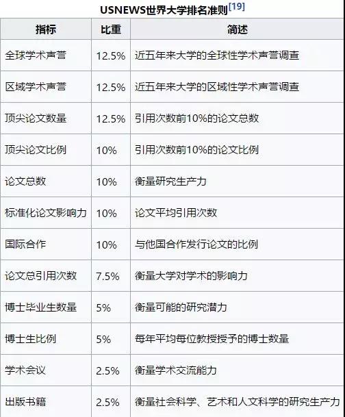 全球大学排名体系有几套？这6种排名刷新你的认知