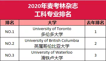 2020年麦考林加拿大大学及热门专业排名解读