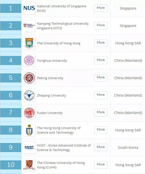 2020年亚洲大学排名 | 新加坡大学包揽前2名，指标得分堪称完美