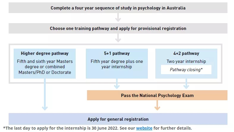 想要去澳洲读心理学？这些知识点你要了解…