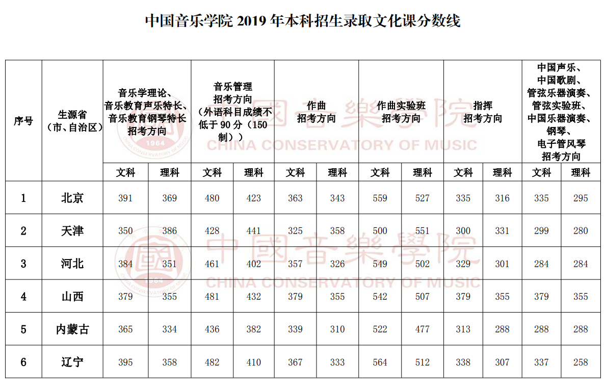 2020艺考备考：中国音乐学院2019年录取分数线