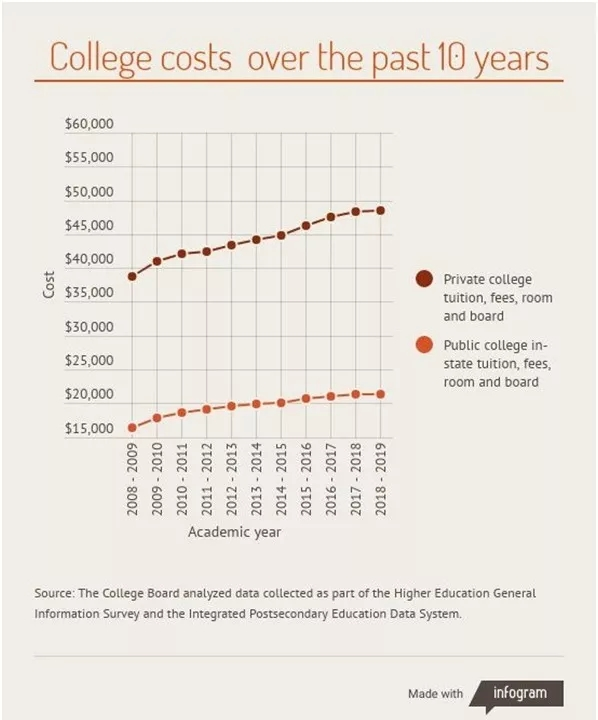 美国大学学费增长翻了一番？