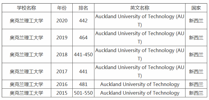 新西兰奥克兰理工大学怎么申请