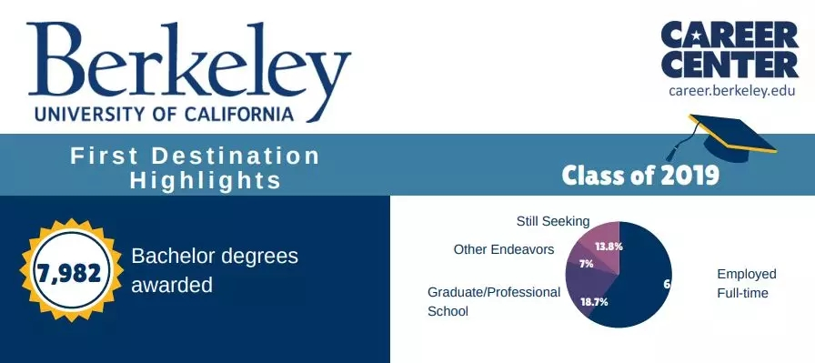 美国加州大学伯克利分校2019届毕业生就业质量报告！