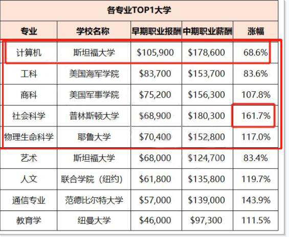 美国物理专业竟是个掘金专业！不信来看这个薪酬排行榜！