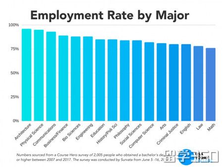美国留学,美国留学就业,美国专业