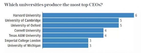 世界顶级CEO们都读什么学校和专业？