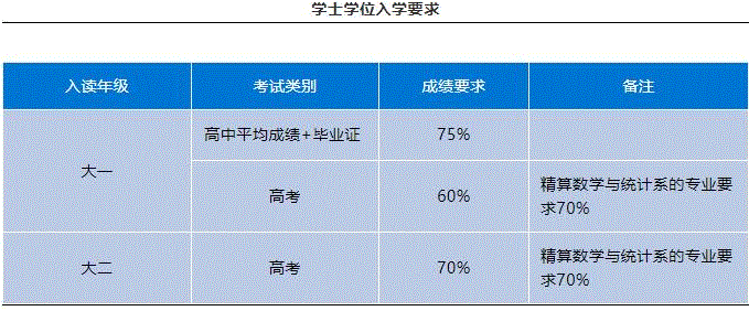 2020年赫瑞瓦特大学最新资讯入学要求！