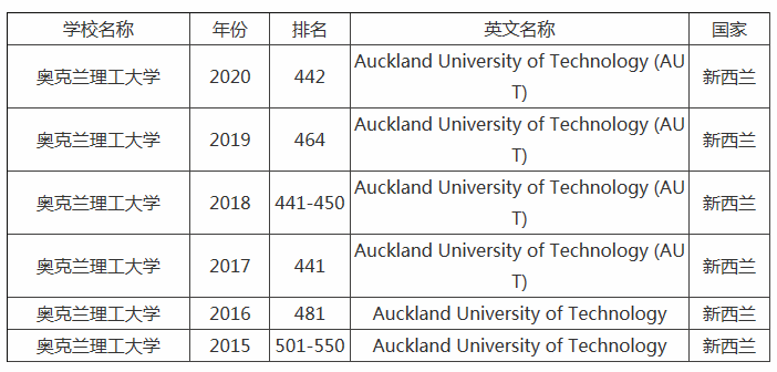 奥克兰理工大学排名