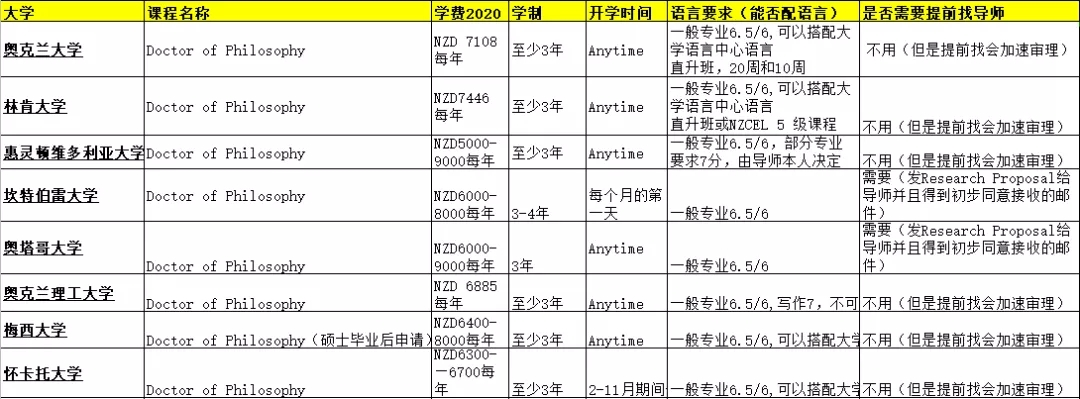 浅谈新西兰博士留学申请的那些事儿……