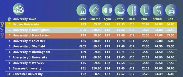 2019年英国最省钱大学排行榜已发布！所有费用大盘点！