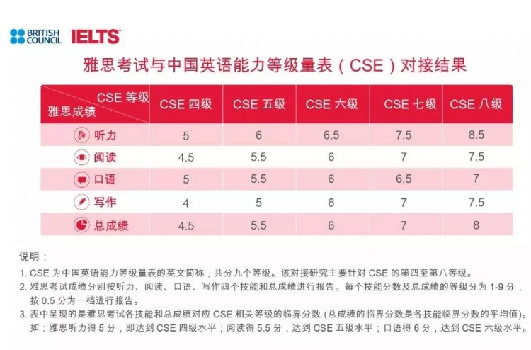 继雅思普思之后，托福成绩与中国英语能力等级量表正式“接轨”！