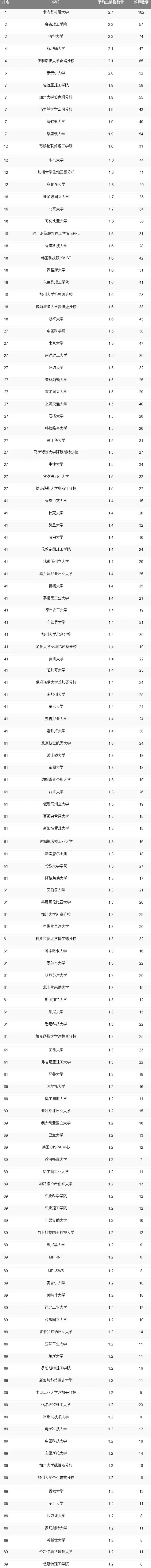 热闻｜2020年度全球CS专业排名出炉