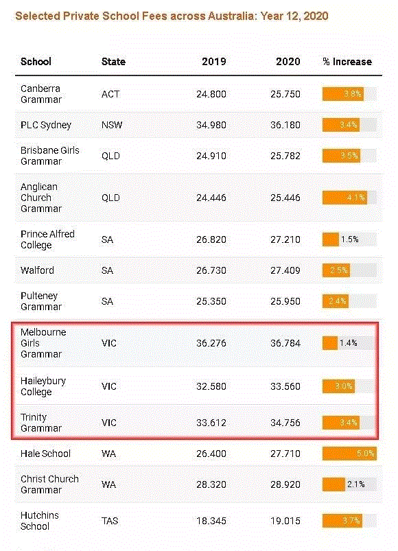 2020年，就读澳洲私立学校要花多少钱？