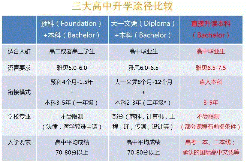 高中生如何留学澳大利亚本科？澳洲本科申请攻略