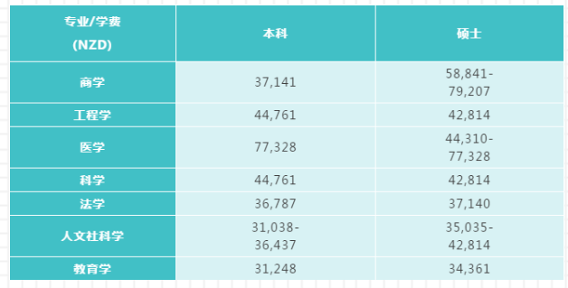 奥克兰大学费用