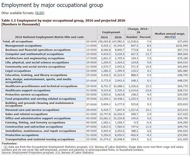 美国劳工部：将新增就业岗位1151万，美国留学这些专业更好！