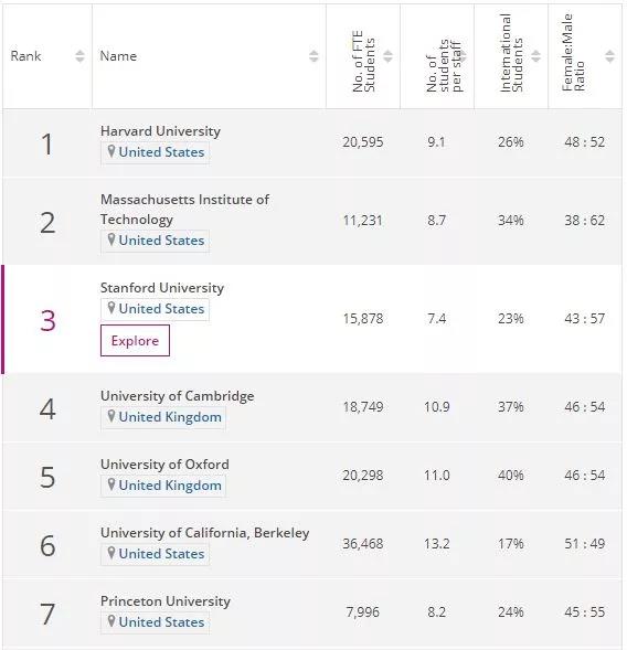 泰晤士世界大学声誉排名榜发布，新加坡国大排名居全球第24！