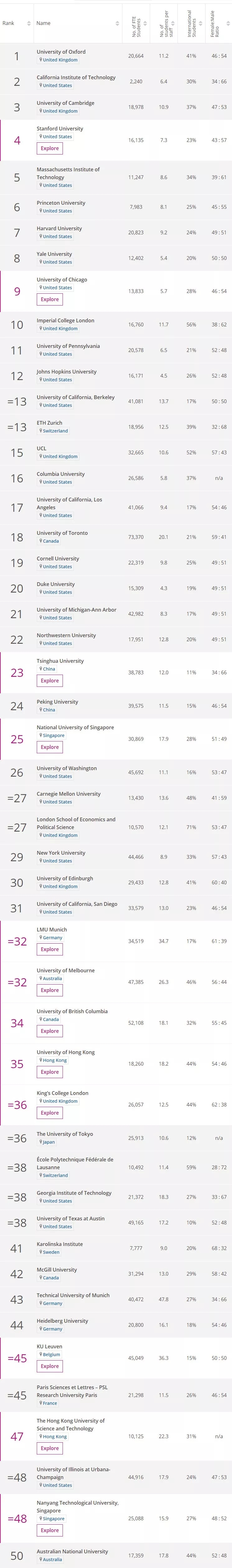 2020年泰晤士世界大学排名公布，新加坡国大南大排名居亚洲前列！