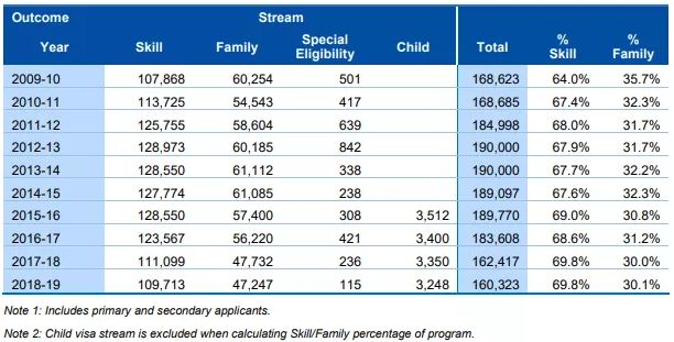 澳洲移民局公布的历年移民人数