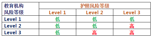 中国护照风险等级降至Level 1！申请澳洲学签无需英语成绩！