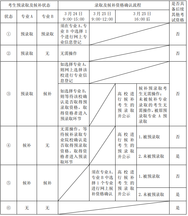 2021年上海市普通高校春季招生预录取及候补资格确认网上流程一览表