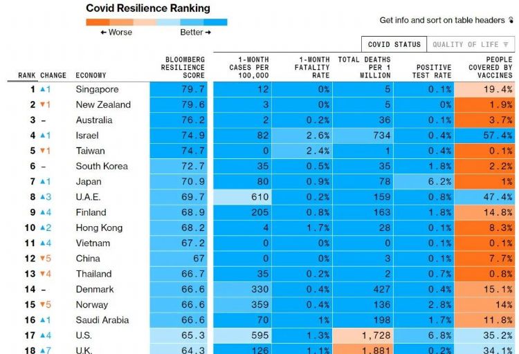 最新彭博社全球抗疫排行榜出炉，新加坡第 1！