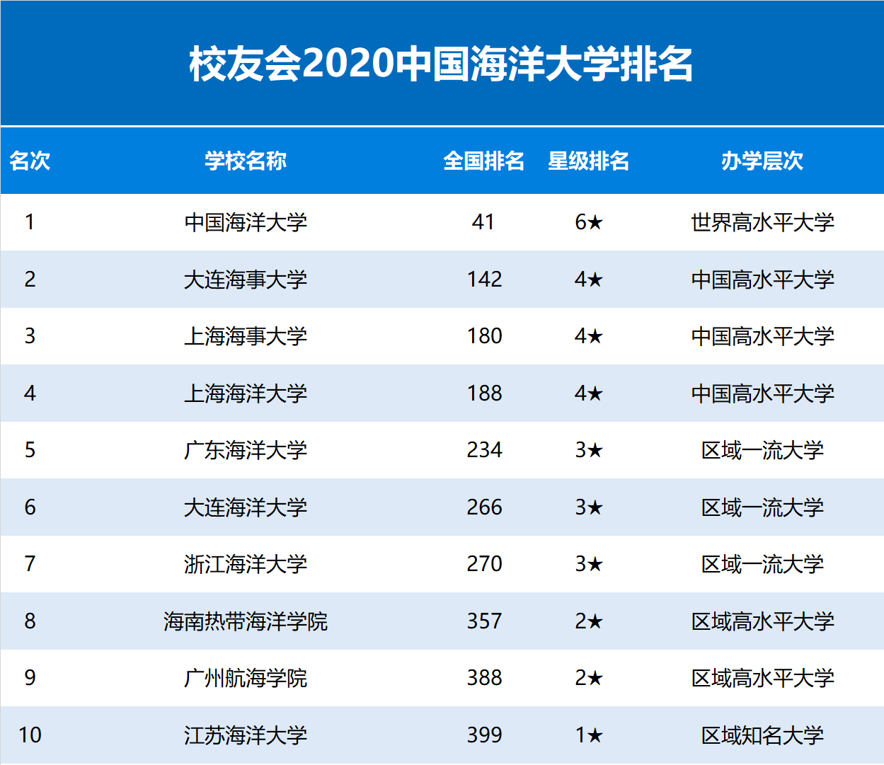 2020校友会中国海洋类大学排名