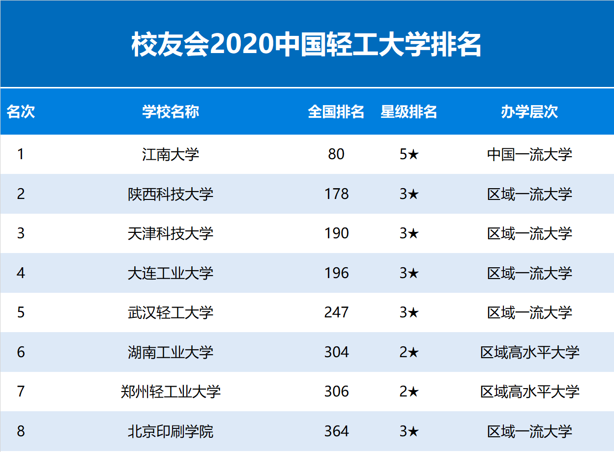 2020校友会中国轻工大学排名
