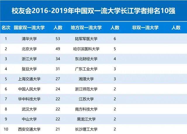 2016-2019年校友会中国大学长江学者排名10强