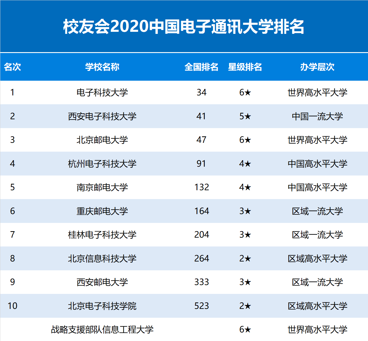 2020校友会中国电子通讯大学排名