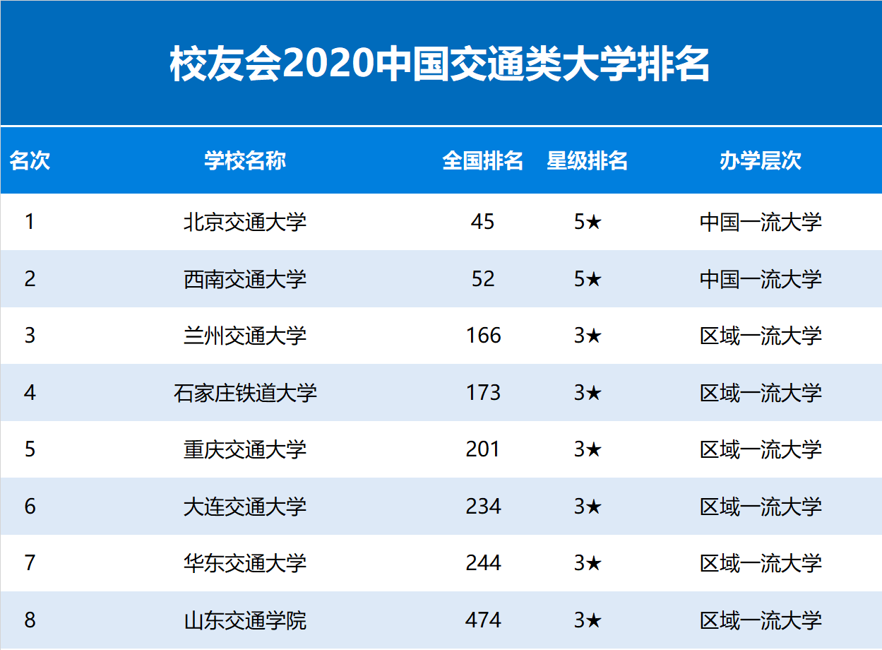 2020校友会中国交通类大学排名
