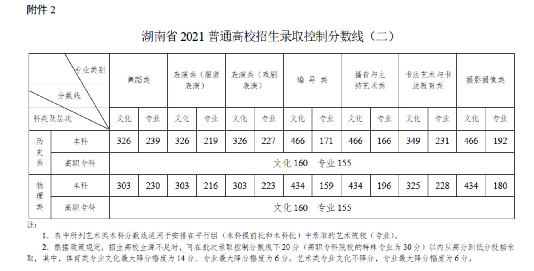 湖南：2021高考批次线公布 本科历史类466 物理类434