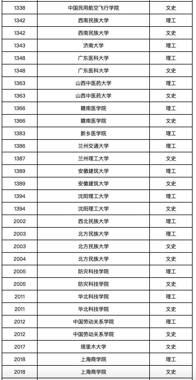 黑龙江：2021年普通高校本科第二批A段录取结束院校名单（二）