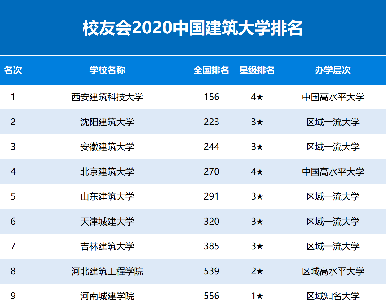 2020校友会中国建筑大学排名