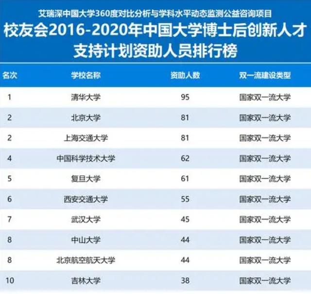 2016-2020年校友会中国大学博士后创新人才支持计划人才排行榜