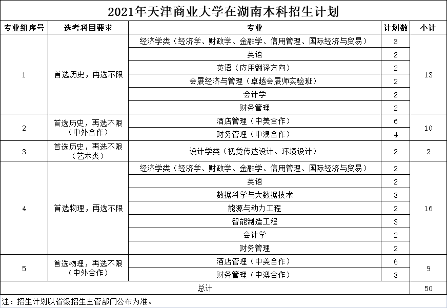 2021年天津商业大学在湖南本科招生计划