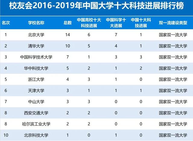 2016-2019年校友会中国大学十大科技进展排行榜