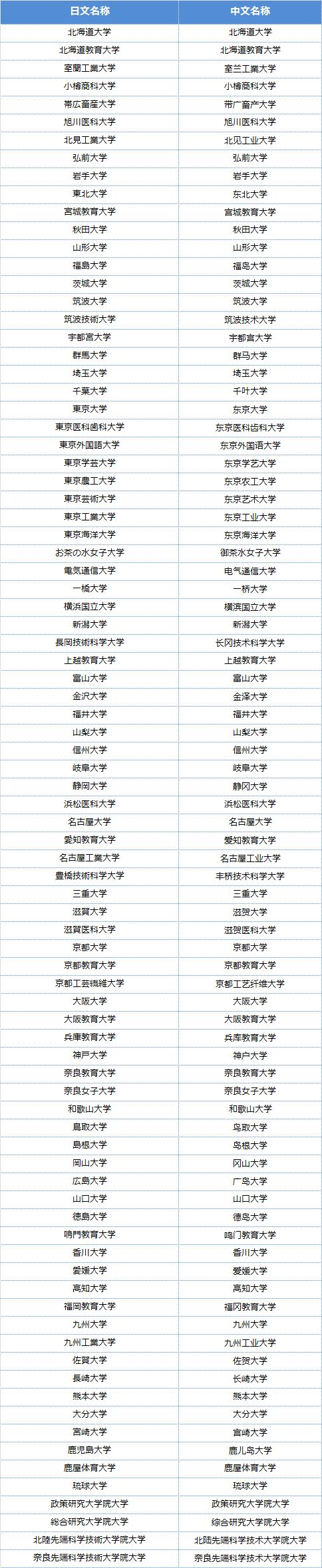 留学分享：中国教育部认证的日本大学名单详解