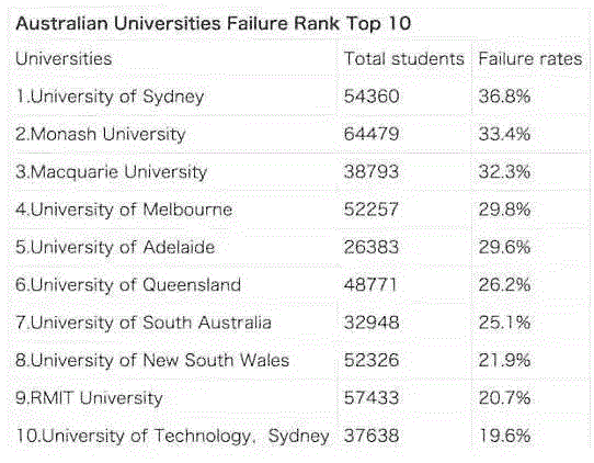 澳洲大学挂科率排行榜，你的学校中枪了么？