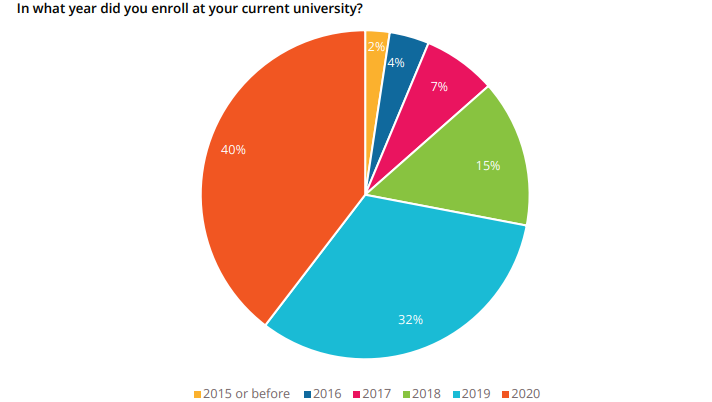 最新QS调查报告：61%留学生已返校！少数学生担心被感染！